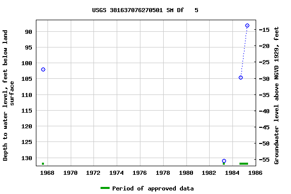 Graph of groundwater level data at USGS 381637076270501 SM Df   5