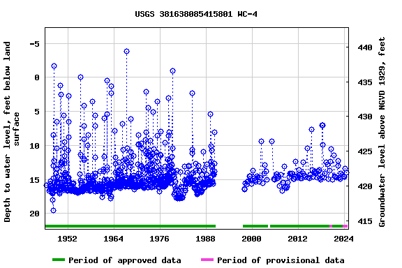 Graph of groundwater level data at USGS 381638085415801 WC-4