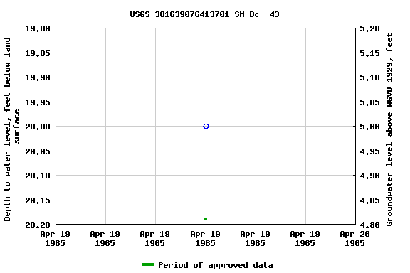 Graph of groundwater level data at USGS 381639076413701 SM Dc  43