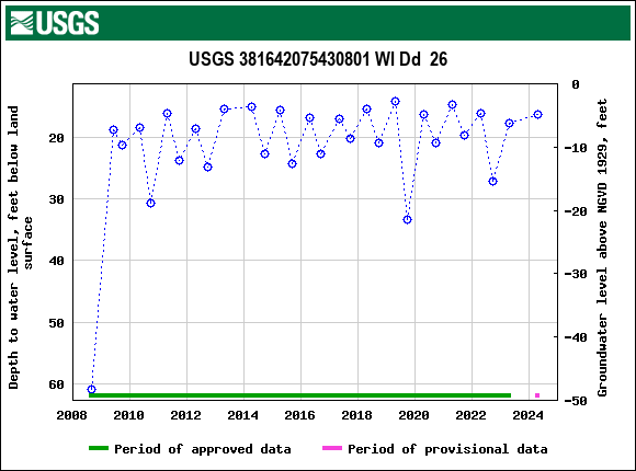 Graph of groundwater level data at USGS 381642075430801 WI Dd  26