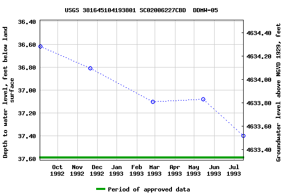Graph of groundwater level data at USGS 381645104193801 SC02006227CBD  DDMW-05