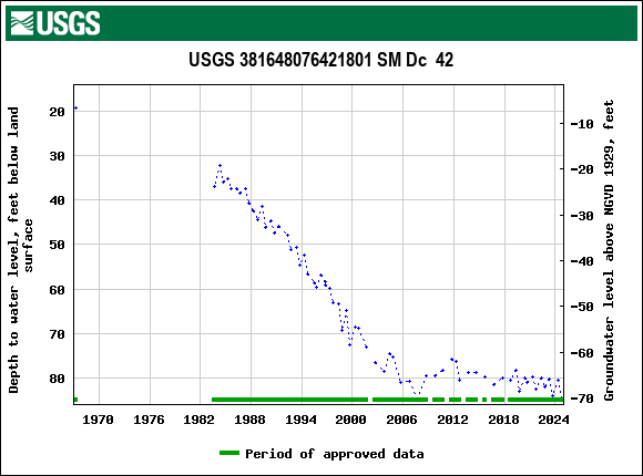 Graph of groundwater level data at USGS 381648076421801 SM Dc  42