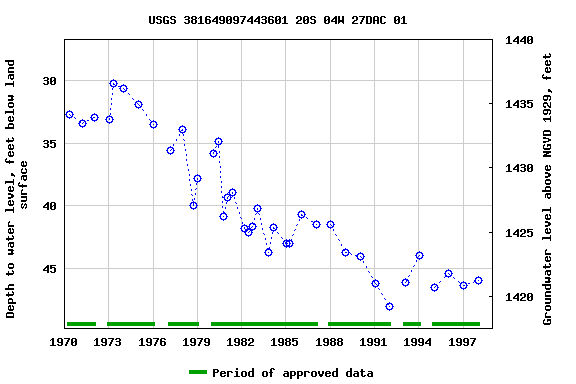 Graph of groundwater level data at USGS 381649097443601 20S 04W 27DAC 01
