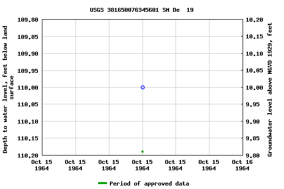 Graph of groundwater level data at USGS 381650076345601 SM De  19