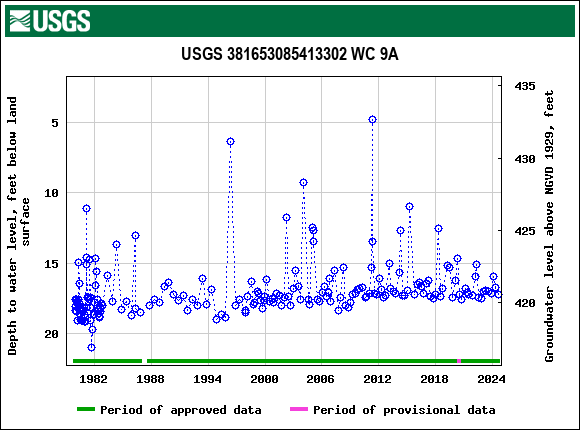 Graph of groundwater level data at USGS 381653085413302 WC 9A