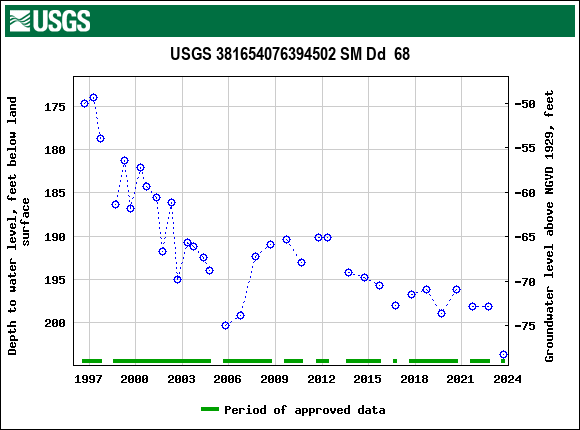 Graph of groundwater level data at USGS 381654076394502 SM Dd  68