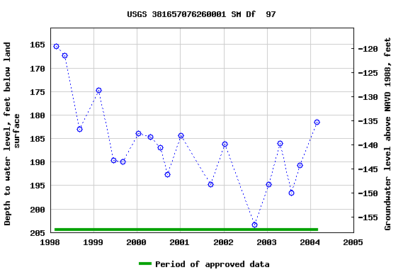 Graph of groundwater level data at USGS 381657076260001 SM Df  97