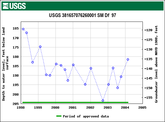 Graph of groundwater level data at USGS 381657076260001 SM Df  97