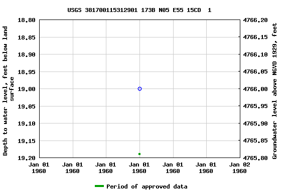 Graph of groundwater level data at USGS 381700115312901 173B N05 E55 15CD  1