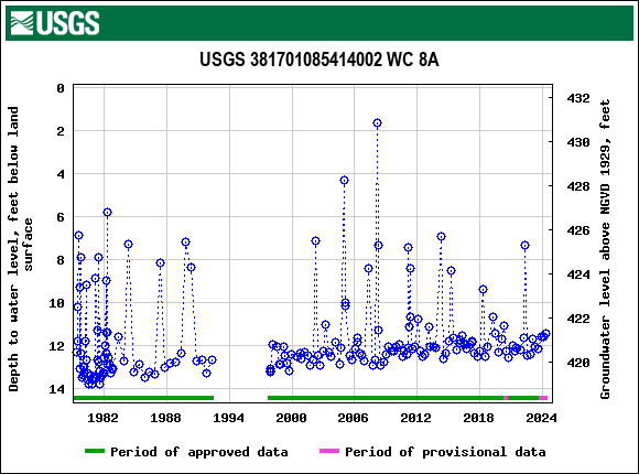 Graph of groundwater level data at USGS 381701085414002 WC 8A