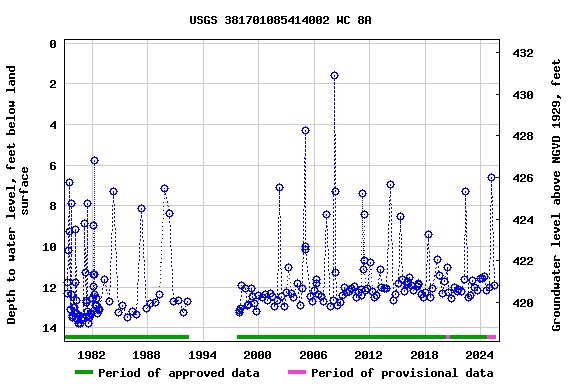 Graph of groundwater level data at USGS 381701085414002 WC 8A