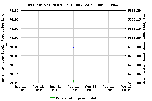 Graph of groundwater level data at USGS 381704117031401 141  N05 E44 16CCAB1    PW-9