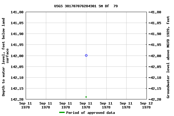 Graph of groundwater level data at USGS 381707076284301 SM Df  79