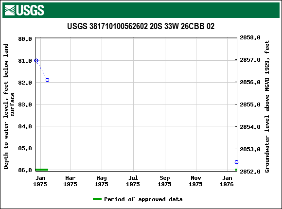 Graph of groundwater level data at USGS 381710100562602 20S 33W 26CBB 02