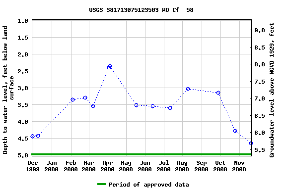 Graph of groundwater level data at USGS 381713075123503 WO Cf  58