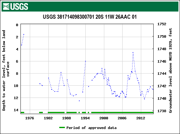 Graph of groundwater level data at USGS 381714098300701 20S 11W 26AAC 01