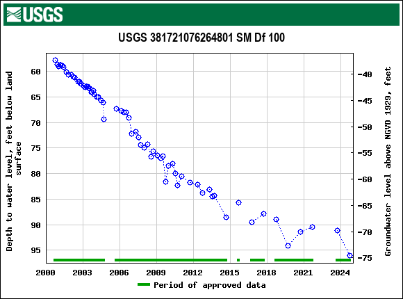 Graph of groundwater level data at USGS 381721076264801 SM Df 100