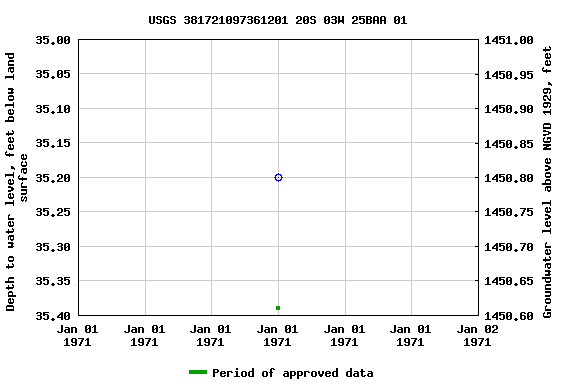 Graph of groundwater level data at USGS 381721097361201 20S 03W 25BAA 01