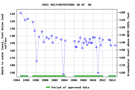 Graph of groundwater level data at USGS 381724076253901 SM Df  96