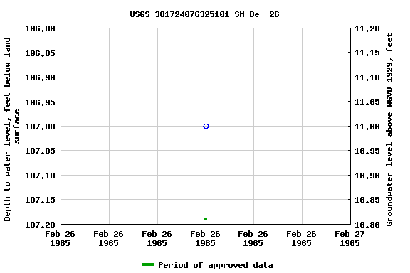 Graph of groundwater level data at USGS 381724076325101 SM De  26