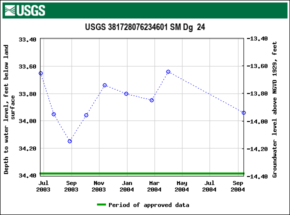 Graph of groundwater level data at USGS 381728076234601 SM Dg  24