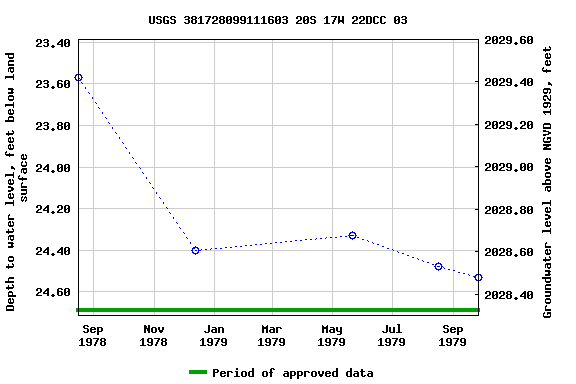 Graph of groundwater level data at USGS 381728099111603 20S 17W 22DCC 03