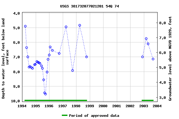 Graph of groundwater level data at USGS 381732077021201 54Q 74