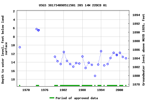 Graph of groundwater level data at USGS 381734098511501 20S 14W 22DCB 01