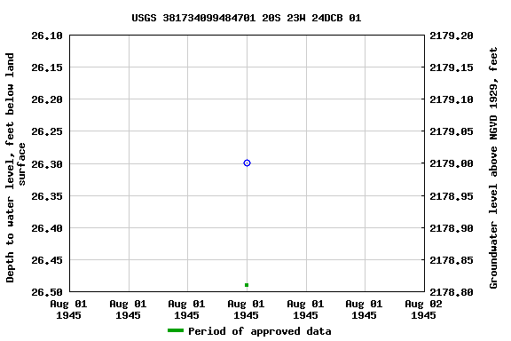 Graph of groundwater level data at USGS 381734099484701 20S 23W 24DCB 01