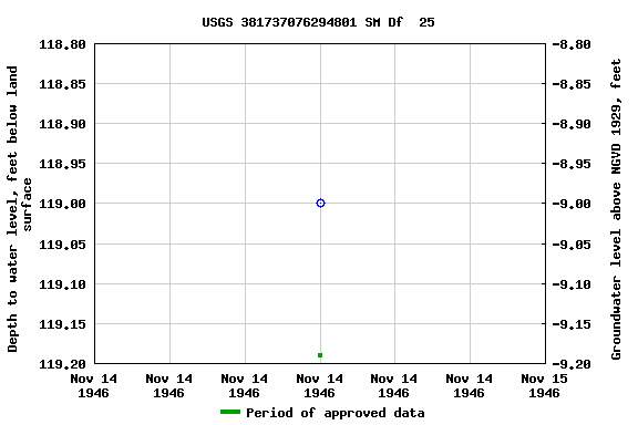 Graph of groundwater level data at USGS 381737076294801 SM Df  25