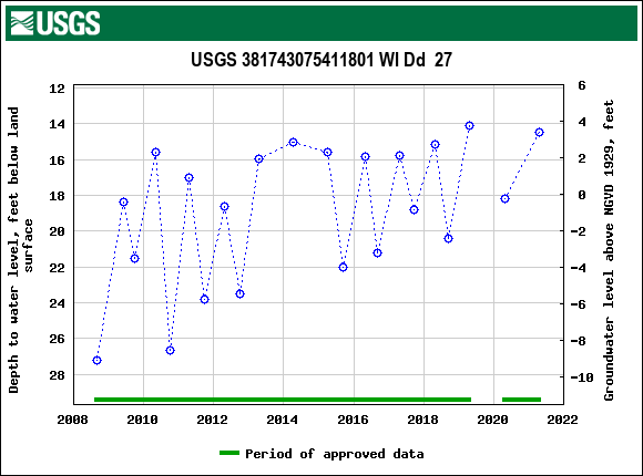 Graph of groundwater level data at USGS 381743075411801 WI Dd  27