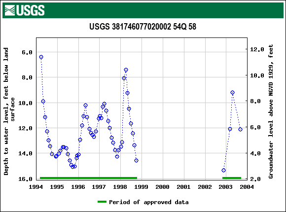 Graph of groundwater level data at USGS 381746077020002 54Q 58