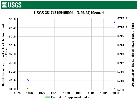Graph of groundwater level data at USGS 381747109155001  (D-29-24)10caa- 1