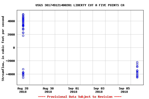 Graph of streamflow measurement data at USGS 381749121400201 LIBERTY CUT A FIVE POINTS CA