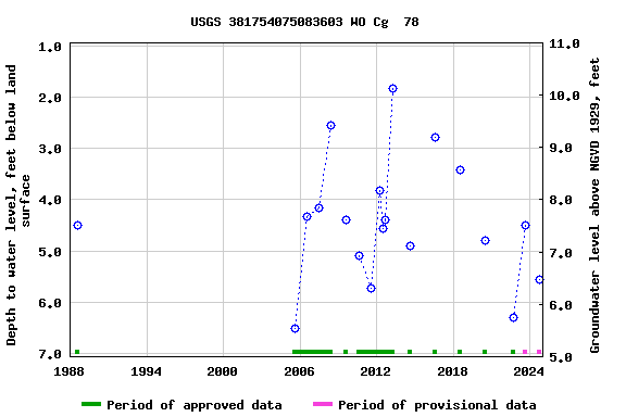 Graph of groundwater level data at USGS 381754075083603 WO Cg  78