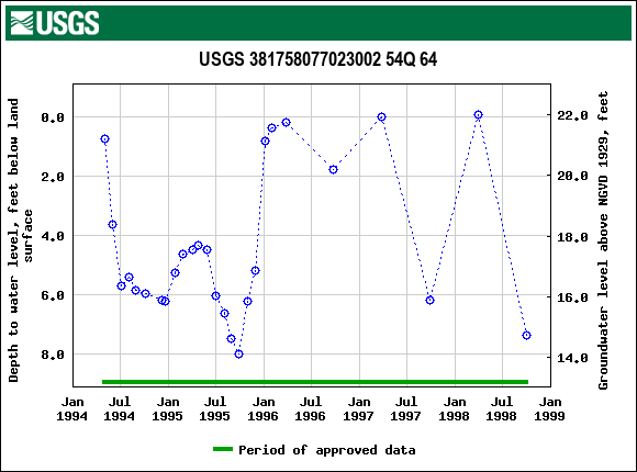 Graph of groundwater level data at USGS 381758077023002 54Q 64