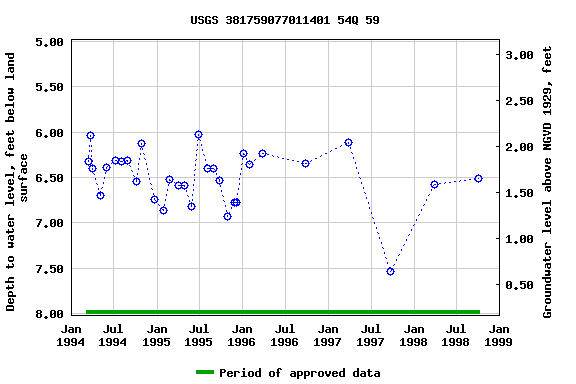 Graph of groundwater level data at USGS 381759077011401 54Q 59