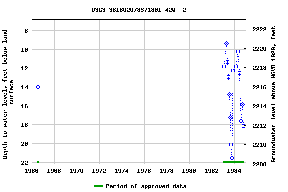 Graph of groundwater level data at USGS 381802078371801 42Q  2