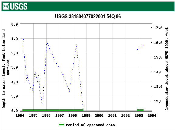 Graph of groundwater level data at USGS 381804077022001 54Q 86