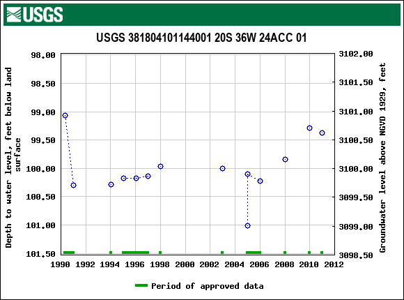 Graph of groundwater level data at USGS 381804101144001 20S 36W 24ACC 01