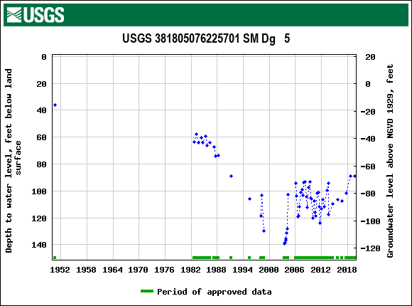 Graph of groundwater level data at USGS 381805076225701 SM Dg   5