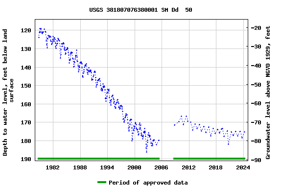 Graph of groundwater level data at USGS 381807076380001 SM Dd  50