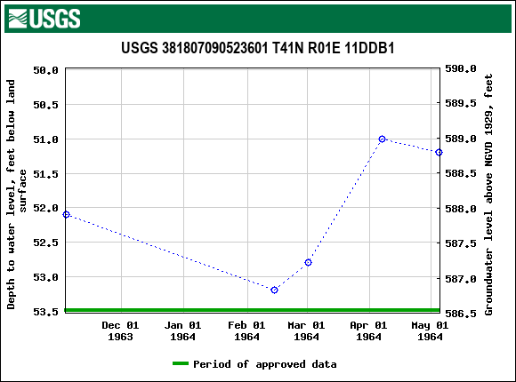 Graph of groundwater level data at USGS 381807090523601 T41N R01E 11DDB1