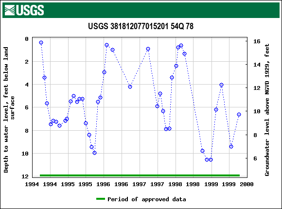 Graph of groundwater level data at USGS 381812077015201 54Q 78