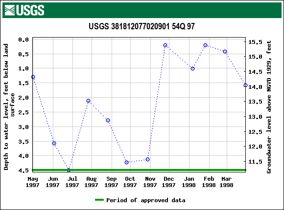 Graph of groundwater level data at USGS 381812077020901 54Q 97