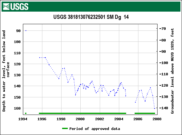 Graph of groundwater level data at USGS 381813076232501 SM Dg  14