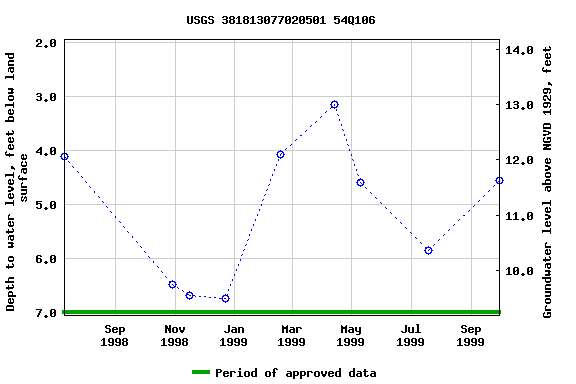 Graph of groundwater level data at USGS 381813077020501 54Q106