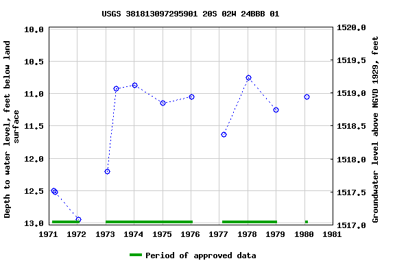 Graph of groundwater level data at USGS 381813097295901 20S 02W 24BBB 01