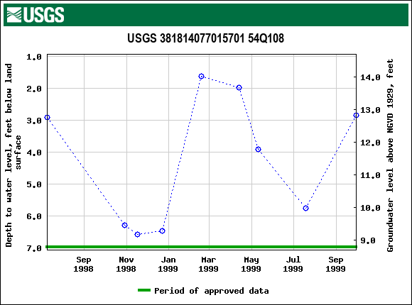 Graph of groundwater level data at USGS 381814077015701 54Q108