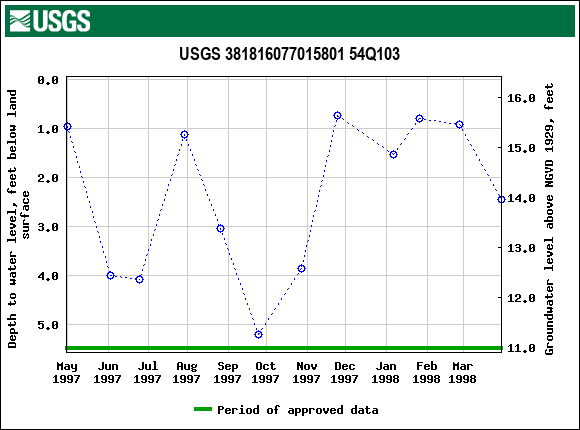 Graph of groundwater level data at USGS 381816077015801 54Q103